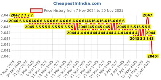 moglix.com Hogert Technik HT1S096 Crv Screwdriver Set hogert technik Price History Graph from 7 Nov 2024 to 18 Nov 2025