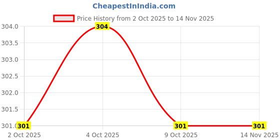 moglix.com Hogert Technik HT1S128 1/4 inch Steel Socket Bit, Length: 25 mm hogert technik Price History Graph from 2 Oct 2025 to 13 Nov 2025