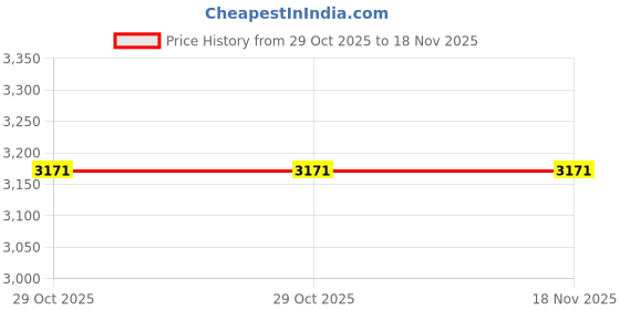 moglix.com Hogert Technik HT1S402 1/4 inch CrV Black Screwdriver Set hogert technik Price History Graph from 29 Oct 2025 to 18 Nov 2025