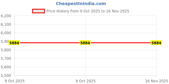 moglix.com Hogert Technik HT1S405 1/23/8 inch 307510 mm Alloy Steel S2 BitSet hogert technik Price History Graph from 9 Oct 2025 to 16 Nov 2025