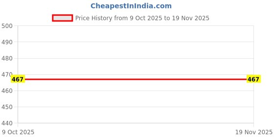 moglix.com Hogert Technik HT1S965 CrMo Steel Black &a; Yellow Multipurpose Portable Screw Driver hogert technik Price History Graph from 9 Oct 2025 to 18 Nov 2025