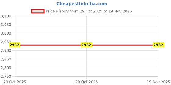 moglix.com Hogert Technik HT1S998 Steel S2 Yellow &a; Red Screwdriver Set hogert technik Price History Graph from 29 Oct 2025 to 18 Nov 2025
