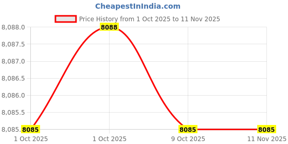 moglix.com Hogert Technik HT1W707 Alloy Steel CrV Torque Wrench hogert technik Price History Graph from 1 Oct 2025 to 11 Nov 2025