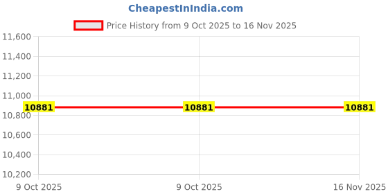 moglix.com Hogert Technik HT1W711 Alloy Steel Silver &a; Blue Chrome Torque Wrench hogert technik Price History Graph from 9 Oct 2025 to 16 Nov 2025