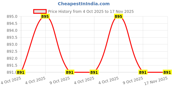 moglix.com Hogert Technik HT1W801 1.5-10mm CrV L-Wrench (Pack of 9) hogert technik Price History Graph from 4 Oct 2025 to 17 Nov 2025