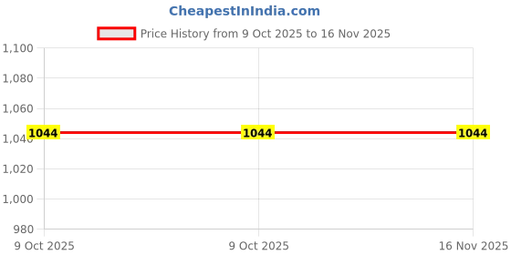 moglix.com Hogert Technik HT1W803 1.5-10mm S2 steel L-Wrench (Pack of 9) hogert technik Price History Graph from 9 Oct 2025 to 15 Nov 2025