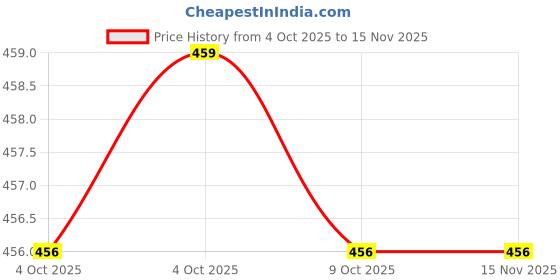moglix.com Hogert Technik HT1W855 5mm S2 Alloy Steel T Type Wrenches hogert technik Price History Graph from 4 Oct 2025 to 14 Nov 2025