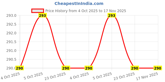 moglix.com Hogert Technik HT1W868 Long 75 mm Steel Tool Silver &a; Blue T Allen Key hogert technik Price History Graph from 4 Oct 2025 to 17 Nov 2025
