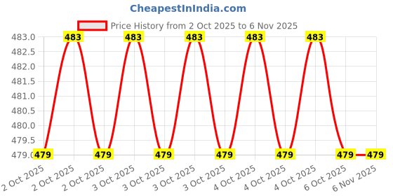 moglix.com Hogert Technik HT1W874 Long 75 mm Steel Tool Silver &a; Blue T Allen Key hogert technik Price History Graph from 2 Oct 2025 to 6 Nov 2025
