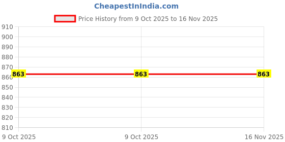 moglix.com Hogert Technik HT1W877 Long 75 mm Steel Tool Silver &a; Blue T Allen Key hogert technik Price History Graph from 9 Oct 2025 to 16 Nov 2025