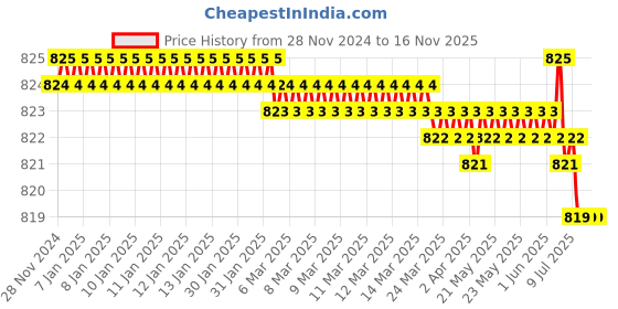 moglix.com Hogert Technik HT3B003 300 mm Machinist Hammer hogert technik Price History Graph from 28 Nov 2024 to 15 Nov 2025