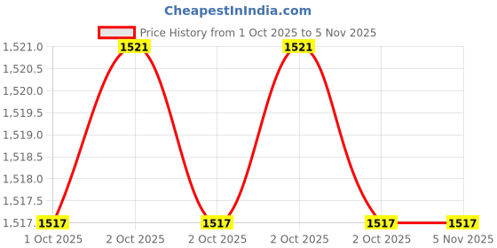 moglix.com Hogert Technik HT3B010 360 mm Machinist Hammer hogert technik Price History Graph from 1 Oct 2025 to 5 Nov 2025