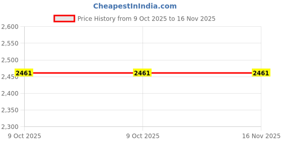 moglix.com Hogert Technik HT3B020 330 mm Steel CS45 Brown &a; Black Machinist Hammer hogert technik Price History Graph from 9 Oct 2025 to 16 Nov 2025