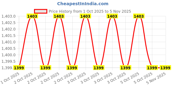 moglix.com Hogert Technik HT3B025 290 mm Machinist Hammer hogert technik Price History Graph from 1 Oct 2025 to 4 Nov 2025
