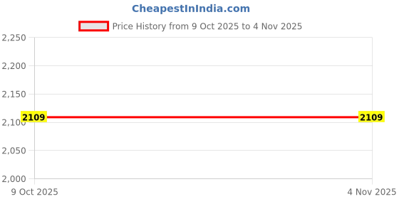 moglix.com Hogert Technik HT3B028 350 mm Machinist Hammer hogert technik Price History Graph from 9 Oct 2025 to 4 Nov 2025