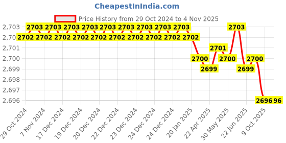 moglix.com Hogert Technik HT3B031 330 mm Steel Cs45 Claw Hammer hogert technik Price History Graph from 29 Oct 2024 to 3 Nov 2025