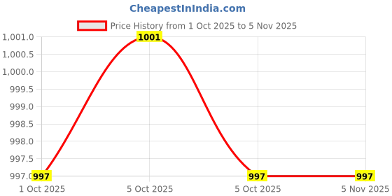 moglix.com Hogert Technik HT3B046 Black Rubber Mallets hogert technik Price History Graph from 1 Oct 2025 to 3 Nov 2025