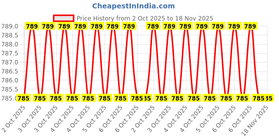 moglix.com Hogert Technik HT3B540 210mm 210 mm Alloy Steel Bolt Cutters hogert technik Price History Graph from 2 Oct 2025 to 18 Nov 2025
