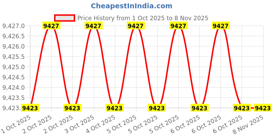 moglix.com Hogert Technik HT3B580 Steel Die Sets hogert technik Price History Graph from 1 Oct 2025 to 8 Nov 2025