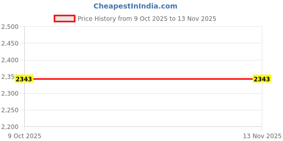 moglix.com Hogert Technik HT3B610 1/4 inch Tungsten carbide Silver &a; Black Chamfer Hex hogert technik Price History Graph from 9 Oct 2025 to 12 Nov 2025