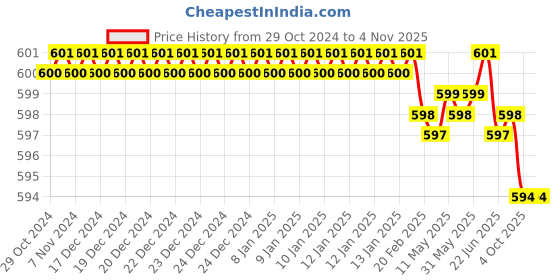 moglix.com Hogert Technik HT3S280 300 mm M2+6150 Blue &a; Black Hacksaw Blade hogert technik Price History Graph from 29 Oct 2024 to 4 Nov 2025