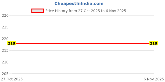 moglix.com Hogert Technik HT4C626 ABS Plastic &a; Steel Silver &a; Black Blades hogert technik Price History Graph from 27 Oct 2025 to 4 Nov 2025