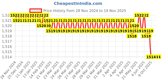 moglix.com Hogert Technik HT4C642 60 mm Steel SK5 Black &a; Blue Knives hogert technik Price History Graph from 28 Nov 2024 to 18 Nov 2025