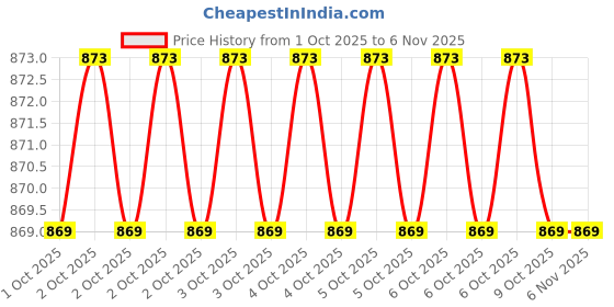 moglix.com Hogert Technik HT4R508 195-810 mm Magnetic Tools hogert technik Price History Graph from 1 Oct 2025 to 5 Nov 2025