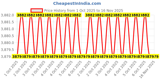 moglix.com Hogert Technik HT4R522 320 / 450 /450 mm Magnetic ToolsSet hogert technik Price History Graph from 1 Oct 2025 to 15 Nov 2025