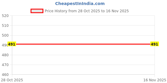 moglix.com Hogert Technik HT6D284 22x14x250mm CrV Chisel hogert technik Price History Graph from 28 Oct 2025 to 14 Nov 2025
