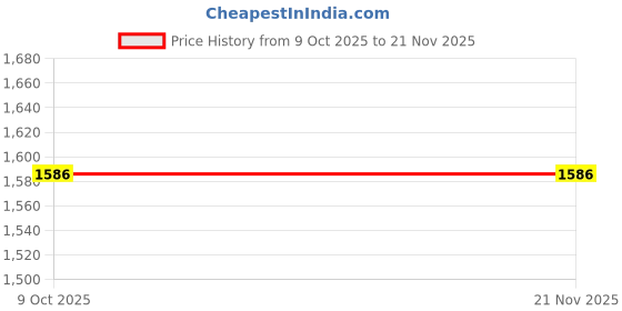 moglix.com Hogert Technik HT7G026 16 inch 399 mm Polipropylen Tool Box hogert technik Price History Graph from 9 Oct 2025 to 18 Nov 2025