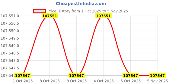 moglix.com Hogert Technik HT7G049 700 mm Steel Tool Storage &a; Organizer hogert technik Price History Graph from 1 Oct 2025 to 4 Nov 2025