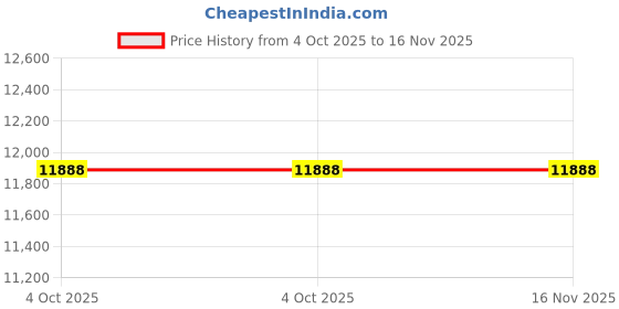 moglix.com Hogert Technik HT7G153 700x455x900mm S2-CrMo L-WrenchSet hogert technik Price History Graph from 4 Oct 2025 to 15 Nov 2025