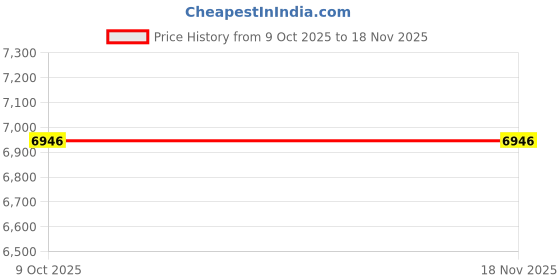 moglix.com Hogert Technik HT8G306 Steel Black Oil Filter Wrenches hogert technik Price History Graph from 9 Oct 2025 to 17 Nov 2025