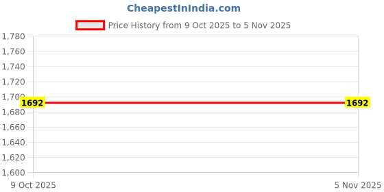 moglix.com Hogert Technik HT8G421 Alloy Steel CrV Tool Kits hogert technik Price History Graph from 9 Oct 2025 to 5 Nov 2025