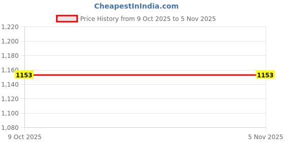 moglix.com Hogert Technik HT8G422 295 mm Steel Silver &a; Black Polished Tool Kits hogert technik Price History Graph from 9 Oct 2025 to 3 Nov 2025