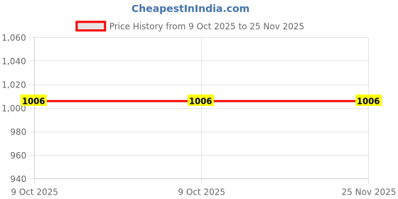 moglix.com Hogert Technik HT8G423 Alloy Steel Sk5 Tool Kits hogert technik Price History Graph from 9 Oct 2025 to 25 Nov 2025