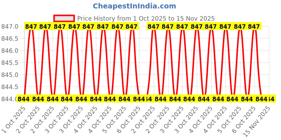 moglix.com Hogert Technik HT8G503 6,8,9,11,13,14,16,19,20,22,25,32mm Spring Steel Tool BoxSet hogert technik Price History Graph from 1 Oct 2025 to 15 Nov 2025