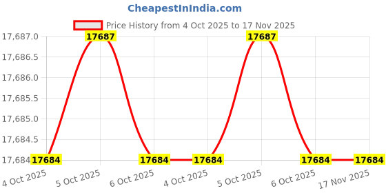moglix.com Hogert Technik Steel Hub &a; Bearing Puller, HT8G258 (Pack of 16) hogert technik Price History Graph from 4 Oct 2025 to 16 Nov 2025