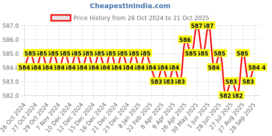 moglix.com HOKI 802 18-36V Metal Electric Screwdriver with Power Supply &a; 2 Bits hoki Price History Graph from 26 Oct 2024 to 20 Oct 2025