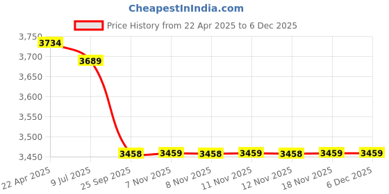 moglix.com Homace 150kg 5 Step Steel Black Ladder homace Price History Graph from 22 Apr 2025 to 5 Dec 2025