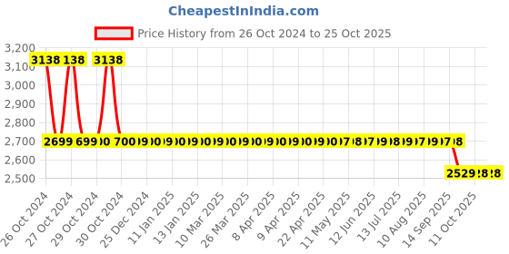 moglix.com Homace Polypropylene &a; Steel Floor Mounted Blue Foldable Clothes Stand, BRC-786 homace Price History Graph from 26 Oct 2024 to 24 Oct 2025