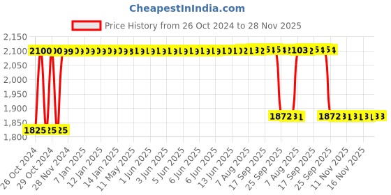 moglix.com Homace Wall Mounted Bathroom Mirror Cabinet, BRC-727 homace Price History Graph from 26 Oct 2024 to 28 Nov 2025