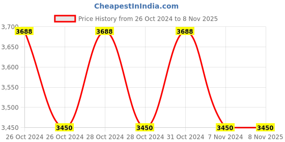 moglix.com Homdum Green &a; Black Multifunctional Mini Rotary Die Grinder Kit with 252 Pcs Accessories homdum Price History Graph from 26 Oct 2024 to 8 Nov 2025