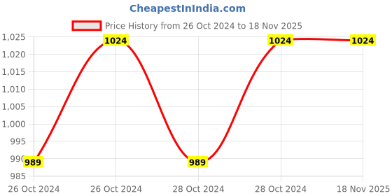 moglix.com Homdum Ingco 4 Pcs CR-V Silver Stainless Steel Premium Wood Chisel Set homdum Price History Graph from 26 Oct 2024 to 17 Nov 2025