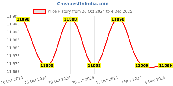 moglix.com Homelite HPW-120E AC High Pressure Washer, 120 bar homelite Price History Graph from 26 Oct 2024 to 3 Dec 2025