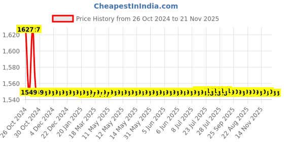 moglix.com HomeMate 10W Warm &a; Cool White Wi-Fi Smart LED Downlight with 16 Million Colours, Amazon Alexa, Google Assistant &a; Siri, HMSL10W homemate Price History Graph from 26 Oct 2024 to 21 Nov 2025