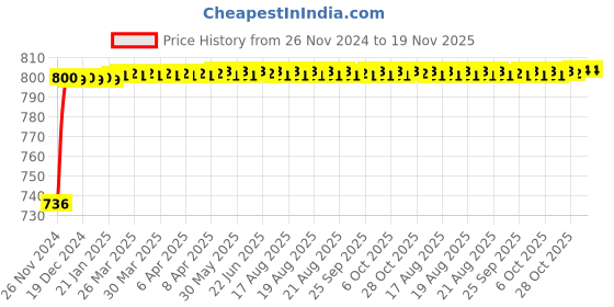 moglix.com HomeMate 16A 3200W Wi-Fi Smart Switch Breaker with Amazon Alexa, Google Assistant &a; Siri, HMSMBR10A homemate Price History Graph from 26 Nov 2024 to 19 Nov 2025