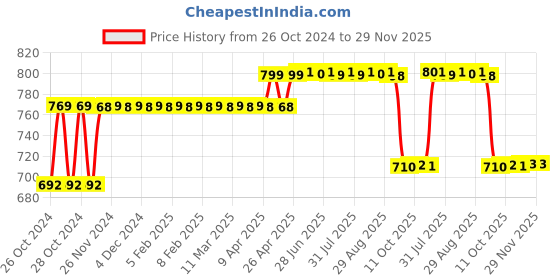 moglix.com HomeMate 9W Wi-Fi CCT Smart Bulb, Tuneable White, Shades of White from Warm to Cool White with Alexa, Google Home &a; Siri, HM-SMBL-9W-CCT-1 homemate Price History Graph from 26 Oct 2024 to 28 Nov 2025