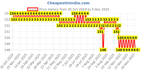 moglix.com Homepro 31 Pcs Magnetic Screwdriver Tool Kit homepro Price History Graph from 30 Oct 2024 to 3 Dec 2025